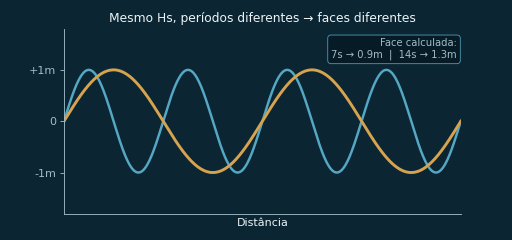 Mesmo Hs, períodos diferentes geram faces diferentes