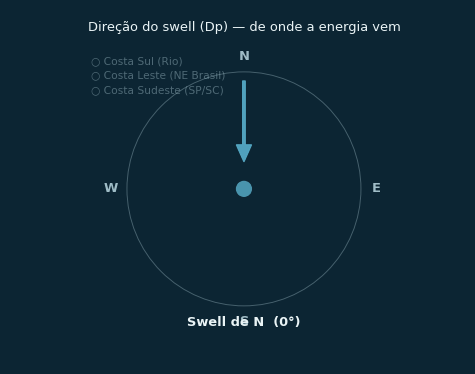 Direção do swell — qual costa pega cada quadrante