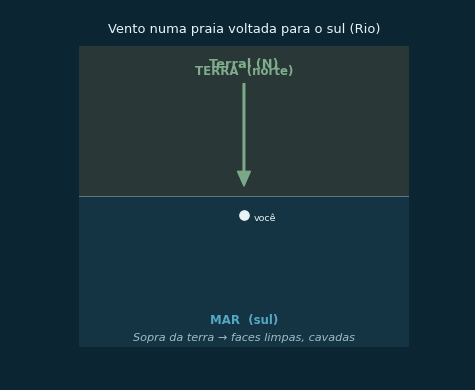 Terral, lateral e maral numa praia voltada para o sul